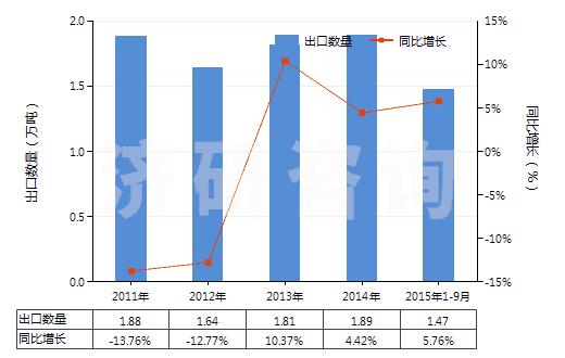 2011-2015年9月中國碳酸鋯(HS28369950)出口量及增速統(tǒng)計(jì)